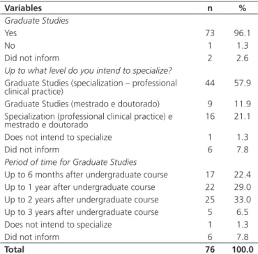 Table 4.  Distribution of graduate according to pretensão pela realização  de cursos de Graduate Studies