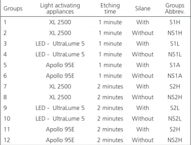 Table 2. Mean bond strength values (MPa) of brackets bonded to  feldspathic ceramic, considering light source, irrespective of  surface treatment and etching time.