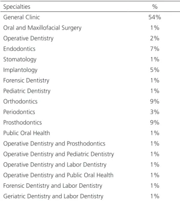 Table  1.  Amount  of  general  and  specialists  dentists  of  the  analyzed   sample.
