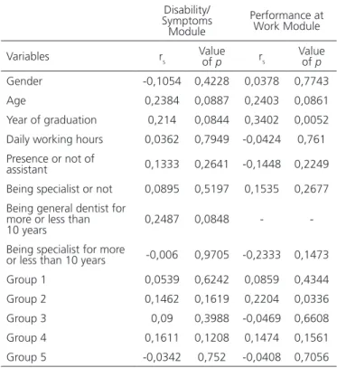 Figura 3.  Averages of DASH scores according to the time of work in this profession  of the specialists and general dentists analyzed.