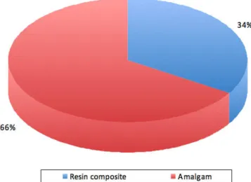 Figure 1. Prevalence  of  teeth  restored  with  amalgam  (Ag)  and  resin   composite (RC) at basic health units