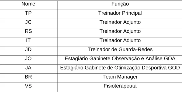 Tabela 1 – Equipa Técnica Sub15 2018/2019. 