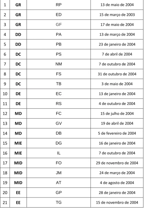 Tabela 2. Caracterização do Plantel Iniciados A 2018/2019 