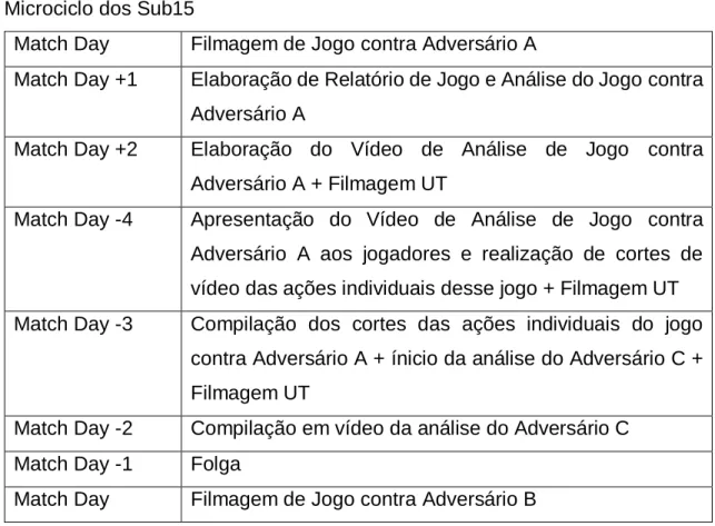 Tabela  3  –  Tarefas  do  Gabinete  de  Observação  e  análise  enquadradas  no  Microciclo dos Sub15 