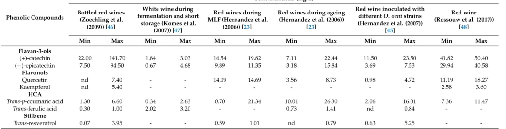 Table 4. Minimal and maximal concentrations (mg/L) in phenolic compounds in wines (during alcoholic fermentation, MLF, ageing, and in bottles) as reported in the literature *.