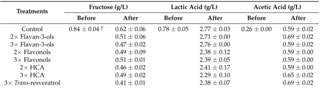 Table 1. Effect of phenolic compound addition on apparent sugar and organic acid metabolism of wine lactic acid bacteria (LAB) after 28 days of spontaneous malolactic fermentation (MLF).
