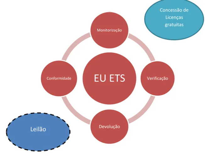 Figura 4: Regime de funcionamento do EU ETS  Fonte: Agência Portuguesa do Ambiente 