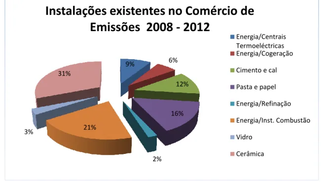 Figura 7: Instalações existentes no Comercio de Emissões de 2008 a 2012  Fonte: Associação Portuguesa do Ambiente 