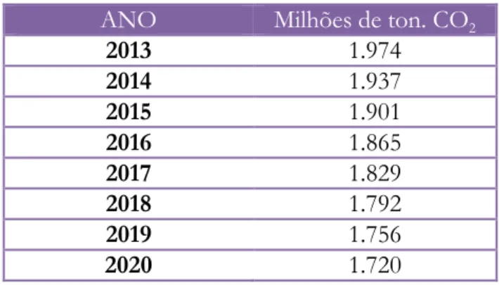 Tabela 1: Limites anuais de CO 2  de 2013 a 2020 estabelecidos pelo CELE 