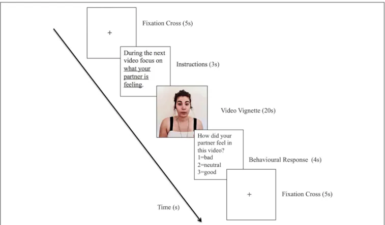 FIGURE 1 | Scheme of an emotional trial for the other condition. To keep the confidentiality of the participants the image contained in this Figure corresponds to the photograph of the first author of this work who permitted its inclusion.