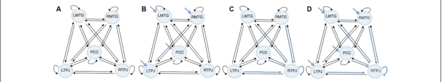 FIGURE 2 | Dynamic causal modeling (DCM) initial model. (A) Connectivity architecture