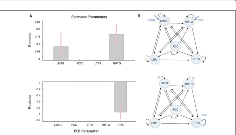 FIGURE 4 | Driving inputs and modulatory effect results following Bayesian model reduction (BMR)
