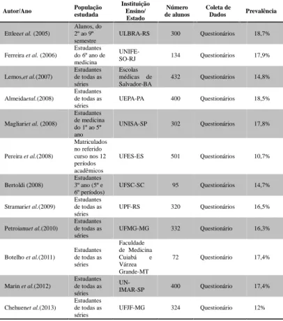 Tabela  2:  Prevalência  do  tabagismo  entre  os  estudantes  de  Medicina no Brasil