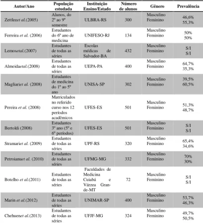 Tabela 3: Prevalência do tabagismo nos estudante de medicina segun- segun-do o gênero