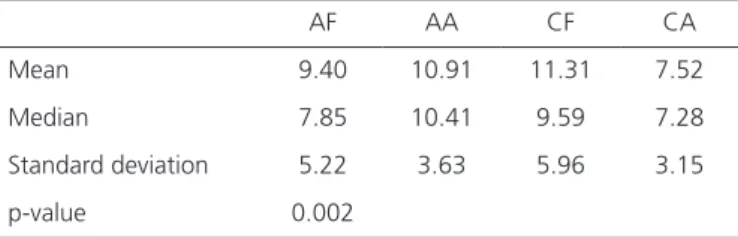 Table 1.  Comparison between groups.