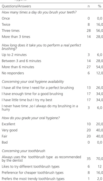 Table 3 veriies the patient’s perception as to the  importance  of  self-care  in  order  to  control  periodontal  disease and the following variables were recorded: 1) Have  you  been  following  the  dentist’s  the  instructions?  2)  Are  you aware tha