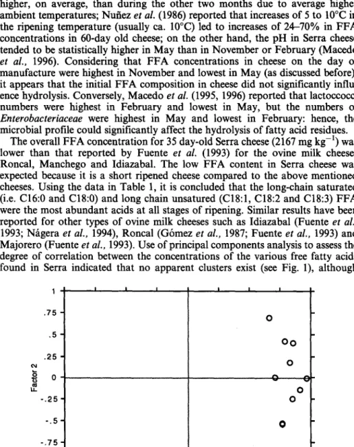 Fig.  1.  Plot  of  the  unrotated  two-factor  solution  obtained  from  principal  components  analysis  using  all  data  generated  on  the  various  concentrations  of  free  fatty  acids  (from  top  to  bottom:  C18:3,  C6:0,  ClO:O,  C18:2,  Cl&amp