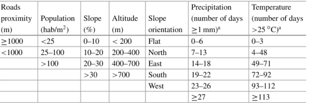 Table 1 Description of the classes of the eight fire features used in the wildfire data