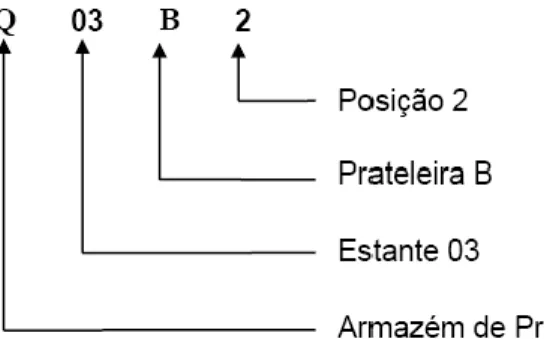 Figura 7 – Exemplo de código de localização de armazenagem 