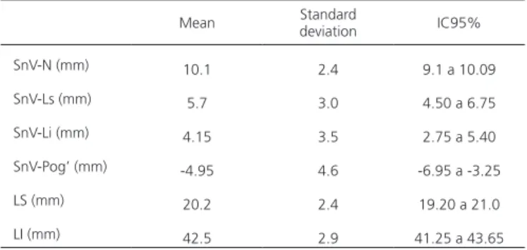 Table 2. Study Variables, mean, standard deviation and interval of confidence at  95%
