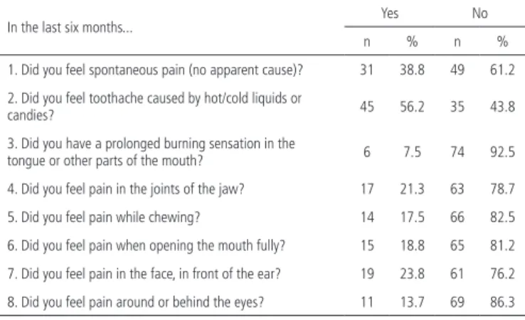 Table 1 shows the responses to 8 questions that  represented the prevalence of orofacial pain in this study.