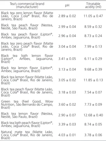 Table 1 shows the results of pH values and titratable  acidity of ready to drink teas