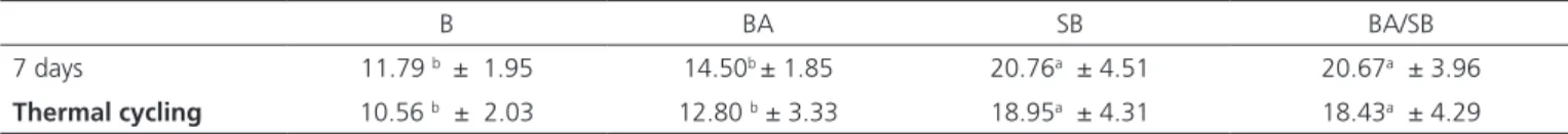 Table 2. Mean values (MPa) and standard deviations of test groups bond strength.