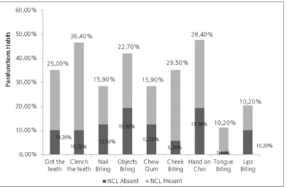 Figure 2. Distribution of the frequency of parafunctional habits in the sample.