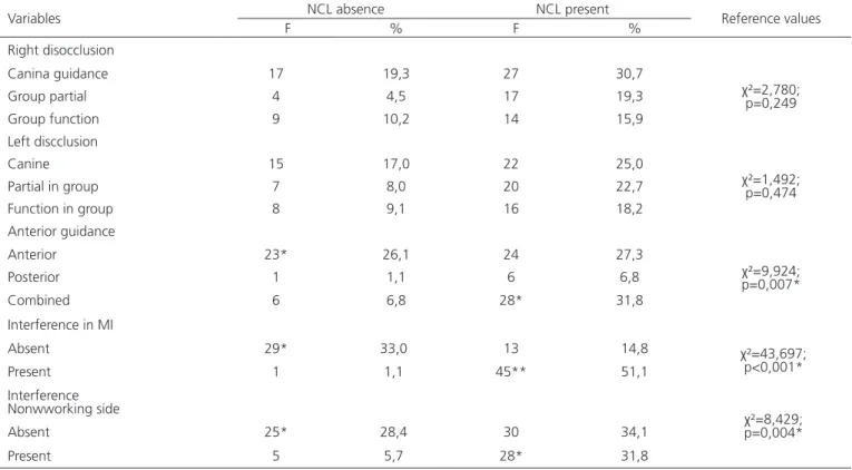 Figure 3. Distribution of the frequency of the Unilateral chewing in the sample.