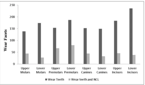 Table 2. Descriptive statistics of the degree of wear facets in dental groups in the absence and presence of NCL.