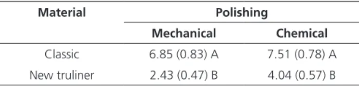 Table 4.  Mean (standard deviation) of impact resistance according to  the resin and polishing
