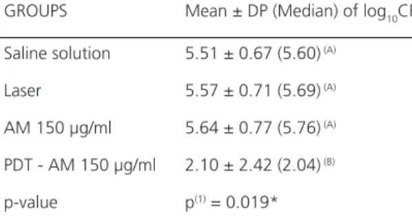 Table 1.  Mean and standard deviation comparison of log 10 CFU/mL among  groups at 5-min