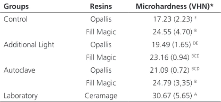 Table 1. Average and standard deviation of the Vickers hardness of two  direct composite resins and two indirect composite resin.