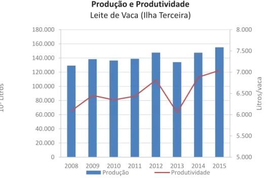 Figura 1.2 - Produção e Produtividade de Leite de Vaca na Ilha Terceira                                                   