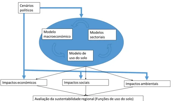 Figura 2.3 - Quadro analítico do projeto SENSOR (Pérez-Soba et al., 2008) 