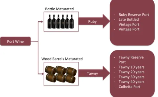 Figure 1.2.1. Port wine categories  287 