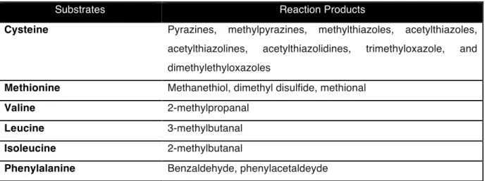 Table 1.3.1. Identified reaction products and principal odours detected in synthetic amino acid solutions in the presence of α- 408 