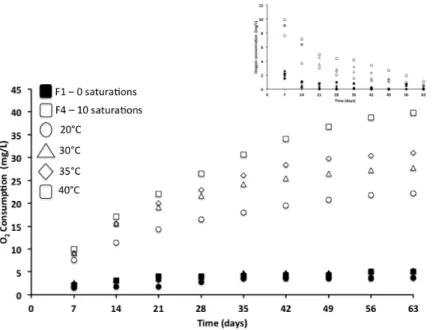 Figure 3.1.1. Oxygen consumption as a function of time at different temperatures and O 2  saturations and oxygen uptake in each  913 