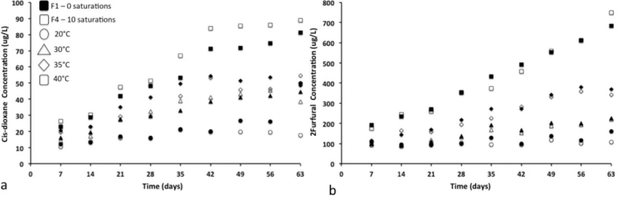 Figure 3.3.1. Cis dioxane and furfural concentration as a function of time at different temperatures and O 2  saturations