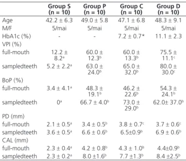 Table 1. Demographic characteristics of the studied population and  clinical parameters of the selected teeth for gingival biopsies  (mean ± SD)