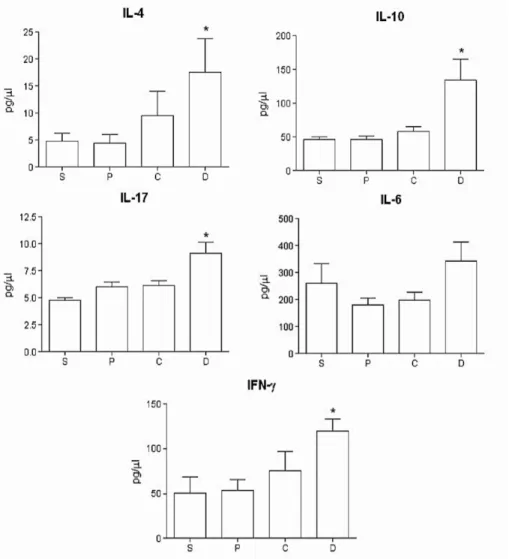 Figure 1. Quantitative expression of IL-4, IL-10, IL-17, IL-6 and IFN-γ in healthy patients (S), in systemically healthy patients with chronic periodontal disease (P), patients with controlled  diabetes and periodontal disease (C) and patients with uncontr