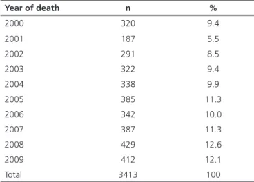 Table 3 shows that in the age group up to 9 years  of age there were more frequently accidents