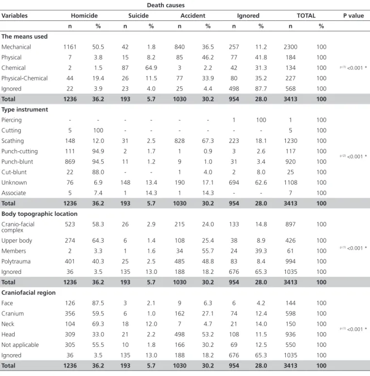 Table 5. Evaluation of the death causes according to the variables: means used, types of instrument, topographic location and craniofacial region.