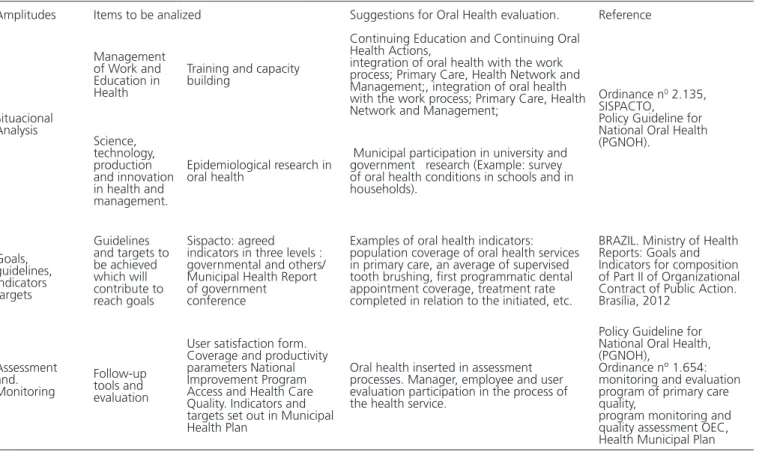 Table 2.  Proposal evaluation of the organization of oral health actions of primary care in the questionnaire and oral health agenda, Araçatuba, 2014.