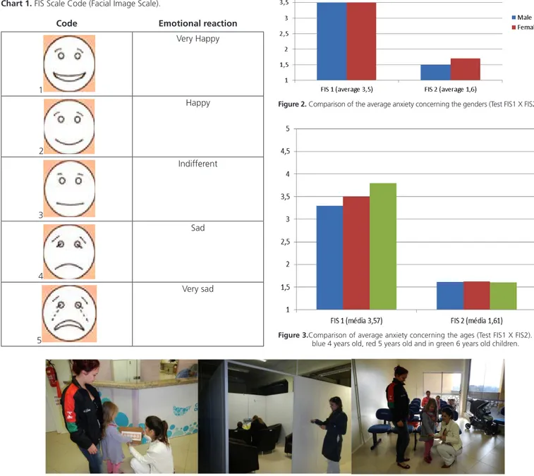 Figure 3.Comparison of average anxiety concerning the ages (Test FIS1 X FIS2). In  blue 4 years old, red 5 years old and in green 6 years old children.