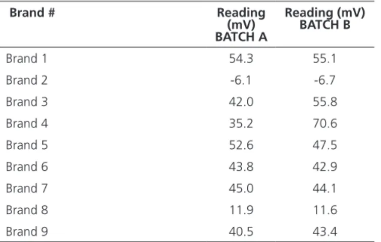 Table 3. Fluoride concentration (ppm F - ) printed on the labels of the bottled  mineral waters evaluated, average luoride concentration (ppm  F - ), and classiication according to the labeled concentration