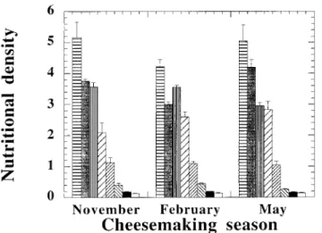 Fig 1. Changes in the nutritional densities of Ca ( 0 ), P ( C ), Na ( 1 ), Zn (B), Mg ( 4 ), Cu ( 3 ), K (=) and Mn ( K ), in 35-day-old Serra cheese in di†erent periods within the 