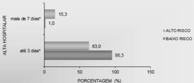 Figura  4. Percentual  (%)  de  recém-nascidos  vivos,  de  acordo  com  o tempo de alta hospitalar, diferenciados nos serviços de atendimento de baixo e alto risco
