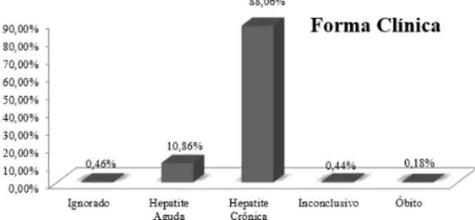 Figura  5. Evolução  clínica  da  hepatite  B,  nos  casos  confirmadas  no período de 2008 a 2013