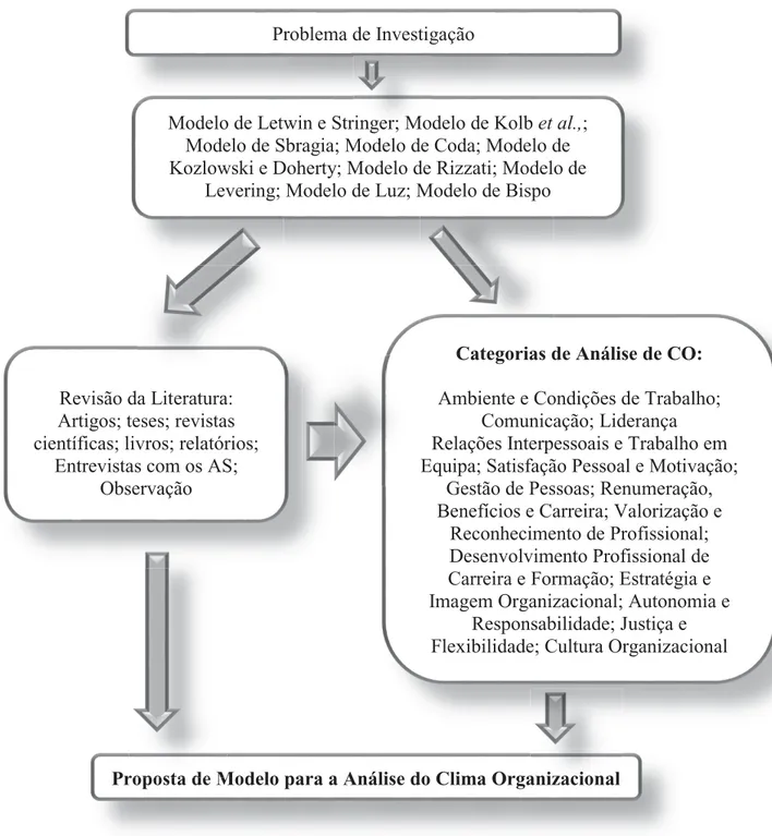Figura 3 - Etapas da formulação de uma Proposta de Modelo para a análise de Clima  Organizacional